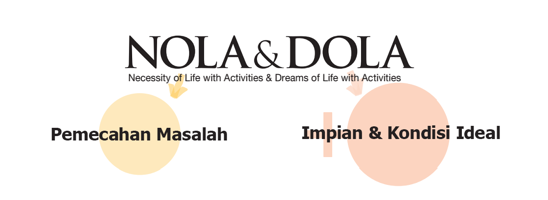 NOLA &amp; DOLA Necessity of Life with Activities &amp; Dreams of Life with Activities / Eliminating discomfort (transformative change from negative to zero) / Changing from no discomfort to feeling good (transformative change from zero to plus alpha)